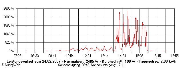 Grafik Tagesertrag