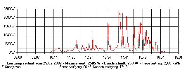 Grafik Tagesertrag