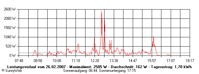 Grafik Tagesertrag