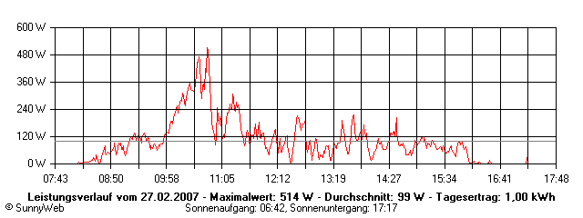 Grafik Tagesertrag