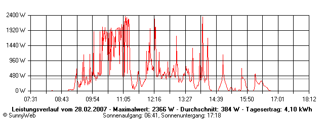 Grafik Tagesertrag