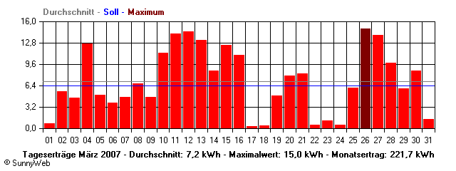 Grafik Monatsertrag