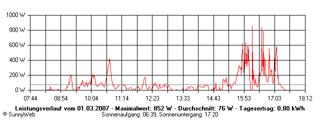 Grafik Tagesertrag