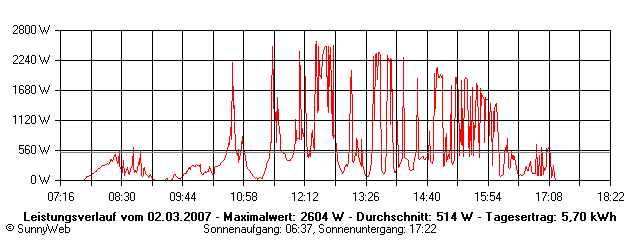 Grafik Tagesertrag