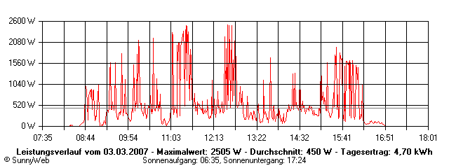 Grafik Tagesertrag