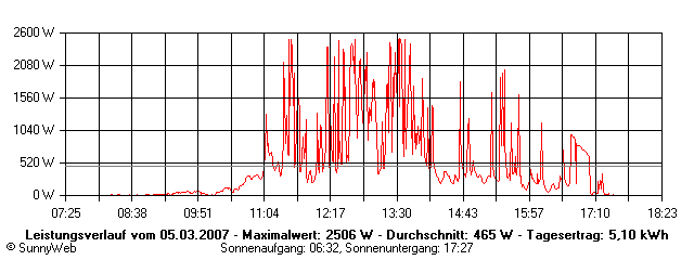Grafik Tagesertrag