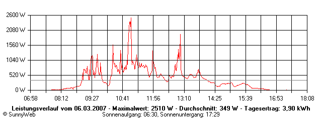 Grafik Tagesertrag