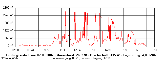 Grafik Tagesertrag