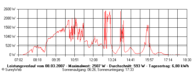 Grafik Tagesertrag