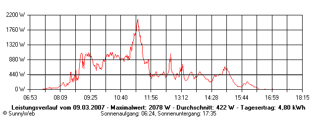 Grafik Tagesertrag