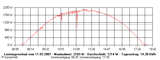 Grafik Tagesertrag
