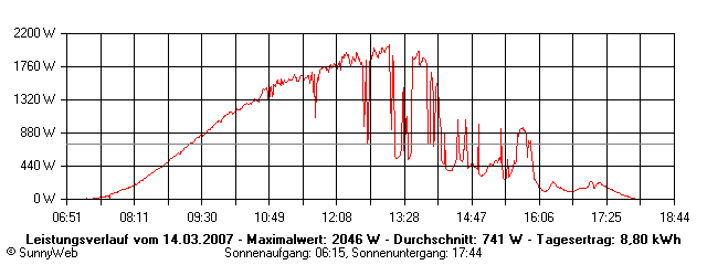 Grafik Tagesertrag