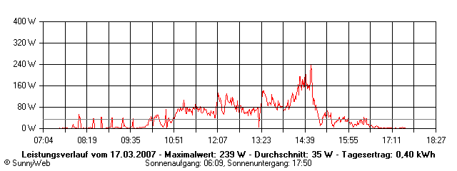Grafik Tagesertrag