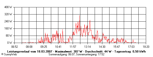 Grafik Tagesertrag
