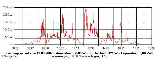Grafik Tagesertrag