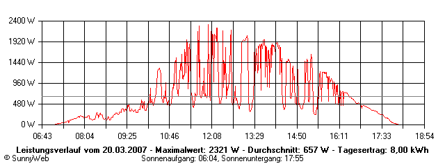 Grafik Tagesertrag