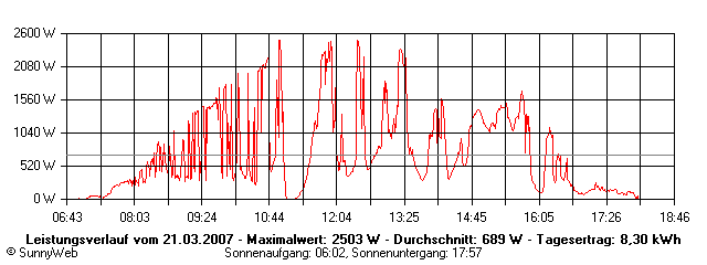 Grafik Tagesertrag