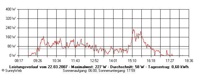 Grafik Tagesertrag
