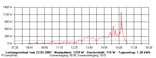 Grafik Tagesertrag