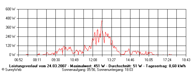 Grafik Tagesertrag