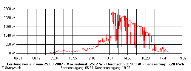 Grafik Tagesertrag