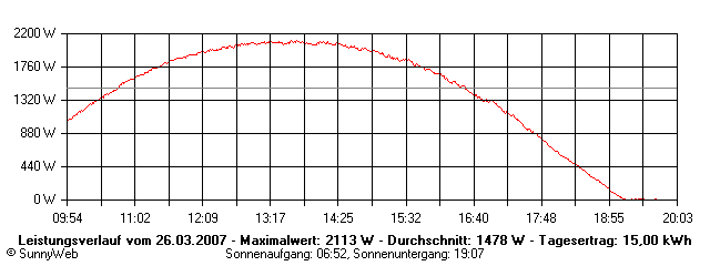 Grafik Tagesertrag