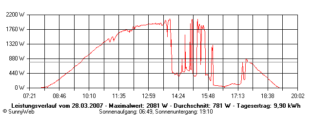 Grafik Tagesertrag