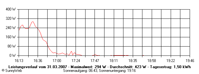 Grafik Tagesertrag