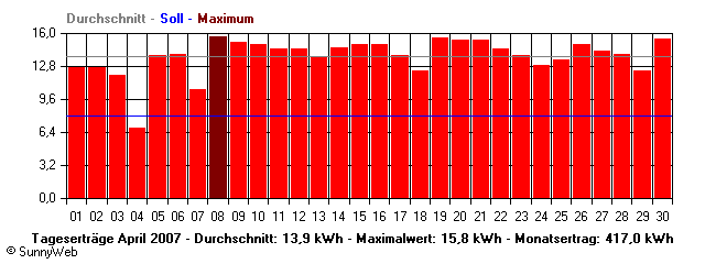 Grafik Monatsertrag