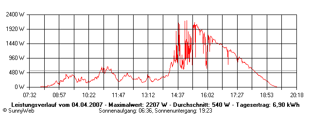 Grafik Tagesertrag