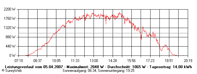 Grafik Tagesertrag