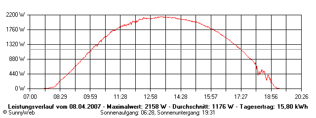 Grafik Tagesertrag