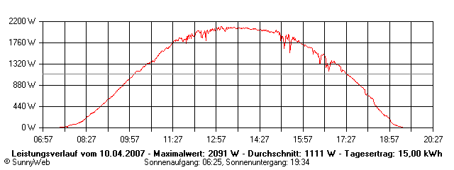 Grafik Tagesertrag