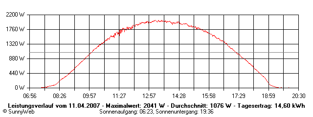 Grafik Tagesertrag
