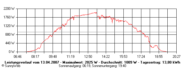 Grafik Tagesertrag
