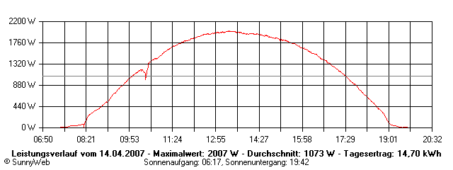 Grafik Tagesertrag