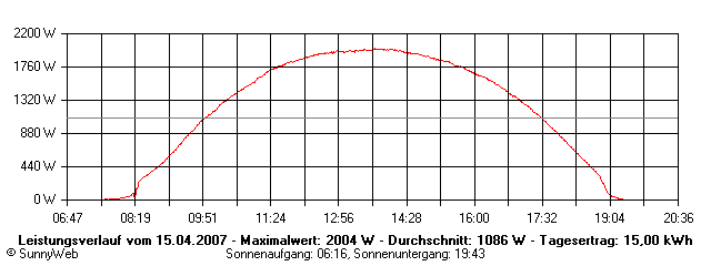 Grafik Tagesertrag