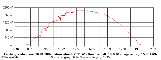 Grafik Tagesertrag