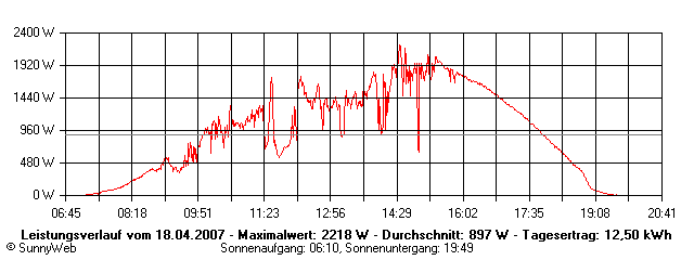 Grafik Tagesertrag