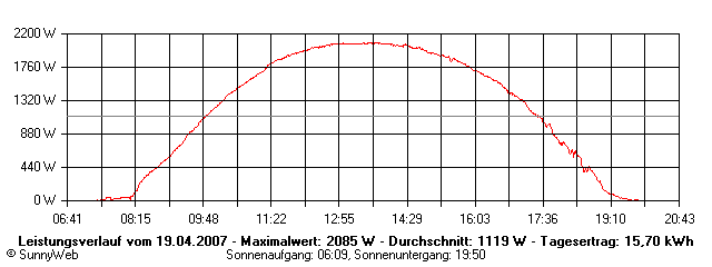 Grafik Tagesertrag