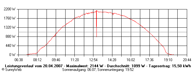 Grafik Tagesertrag