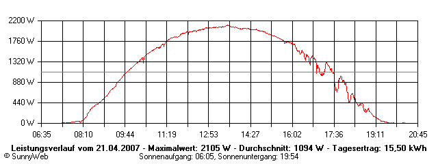 Grafik Tagesertrag