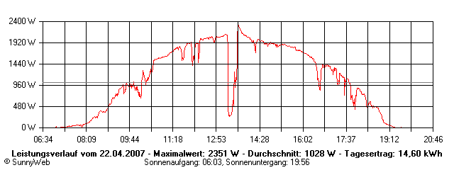 Grafik Tagesertrag