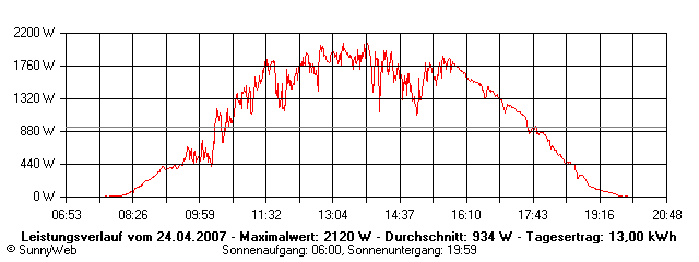 Grafik Tagesertrag