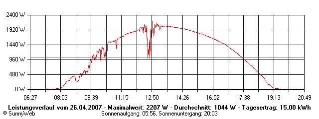 Grafik Tagesertrag