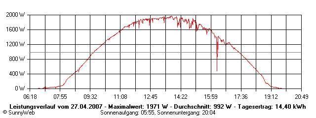 Grafik Tagesertrag