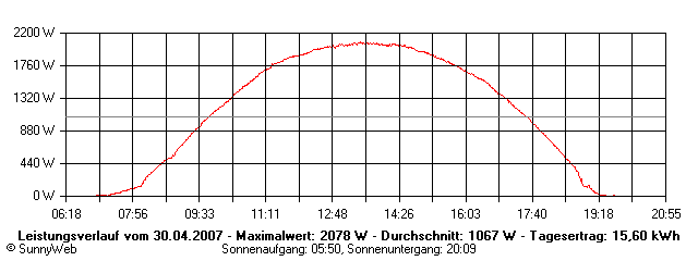 Grafik Tagesertrag