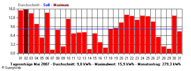 Grafik Monatsertrag
