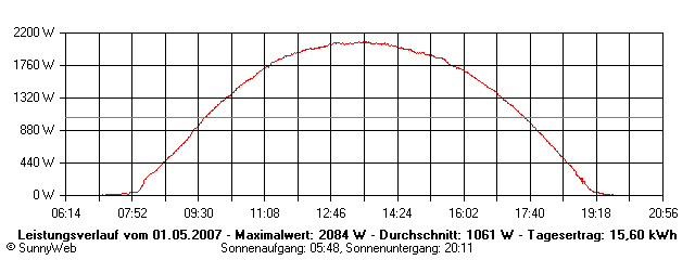 Grafik Tagesertrag