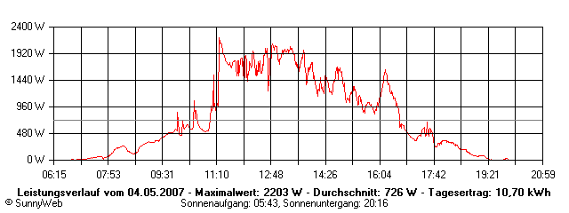 Grafik Tagesertrag